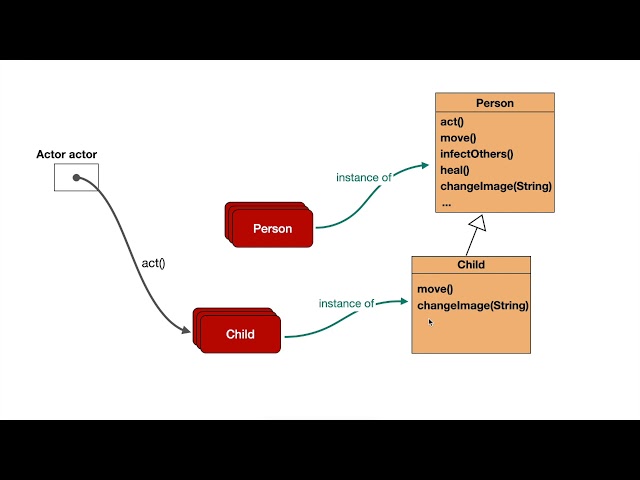 Java Programming, Episode 21: Dynamic dispatch