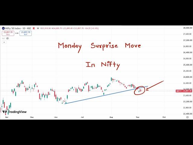 Nifty Prediction For Monday 07 September 2026 | Tomorrow Nifty Analysis