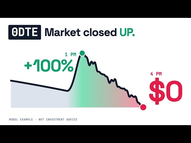 0DTE Options Explained: Up 100% at 1 PM, Worth $0 at 4 PM