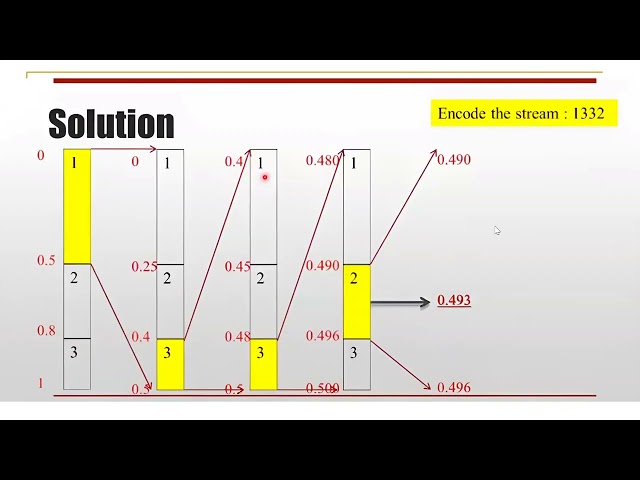 Arithmetic (or Range) Coding Example 