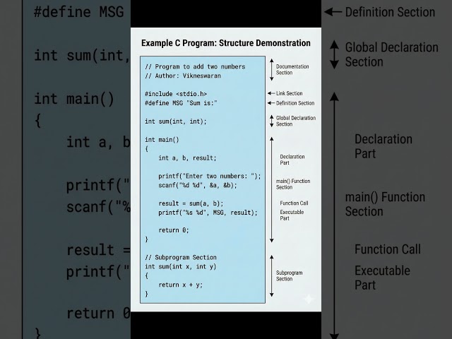 Structure of C Programming with an example #cprogramming #programming #engineeringstudent