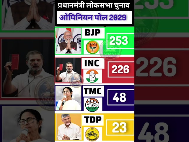 Prime Minister Election 2029 Opinion Poll: BJP, INC, TMC or TDP – Who Will Win? | Lok Sabha Election