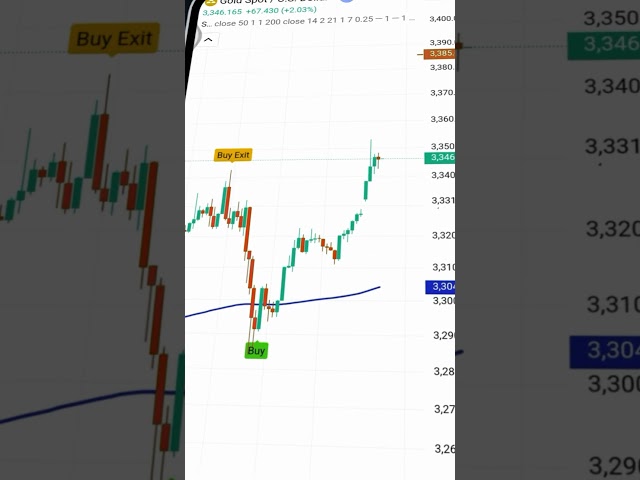 The Ultimate Indicator for Gold Trading #bestgoldforexsignals #xauusdanalysistoday #xauusd