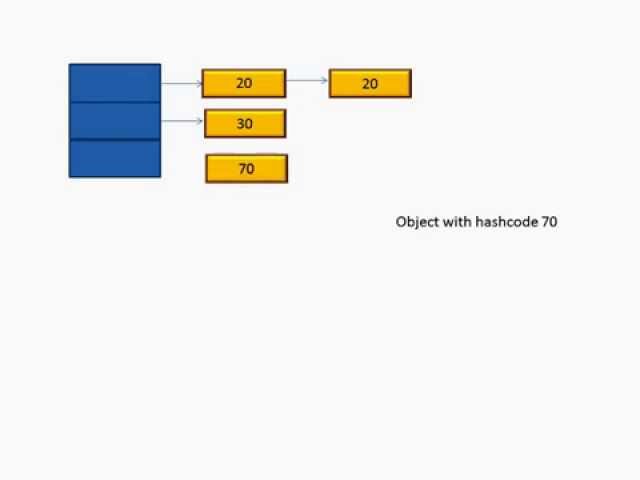 Java Collection : HashMap