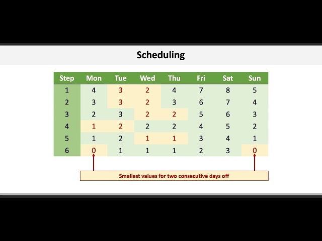 Operations & Supply Chain Management: Scheduling