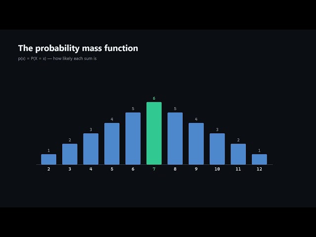 Discrete Random Variables and the Probability Mass Function