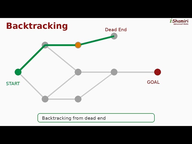 🔄 Backtracking Algorithm | Finding the Right Path 🚀