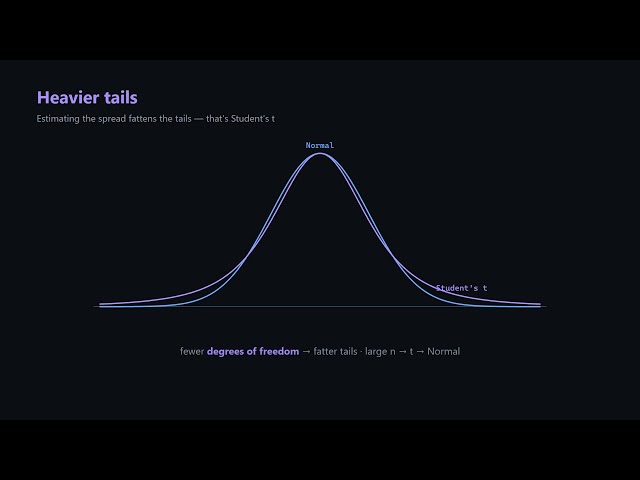 t-tests Explained: One-Sample, Two-Sample and Paired