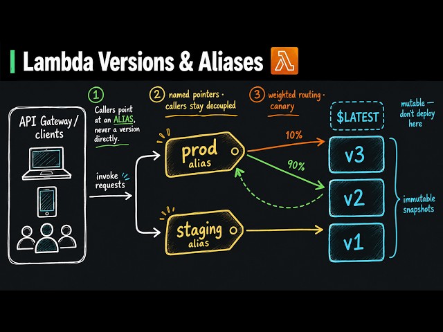 AWS Lambda Versions & Aliases - Stop Deploying Lambda Functions Directly