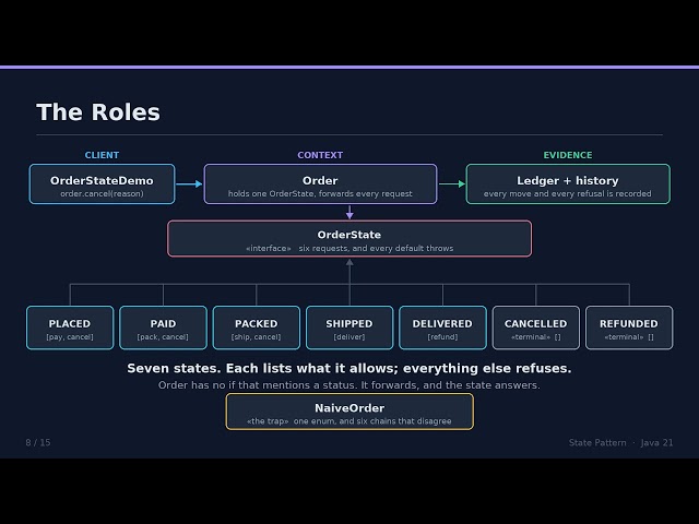 State Pattern in Java - The Order Lifecycle
