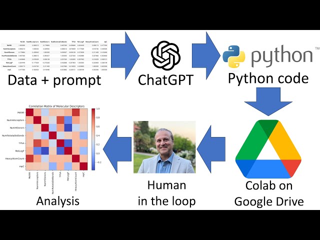 Using ChatGPT to write Python Code to Analyze Chemical Data in Google Colab