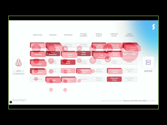 RSTCON 2025 - What Data Tells Us About How APT's Attack Critical Infrastructure - Ymir Vigfusson