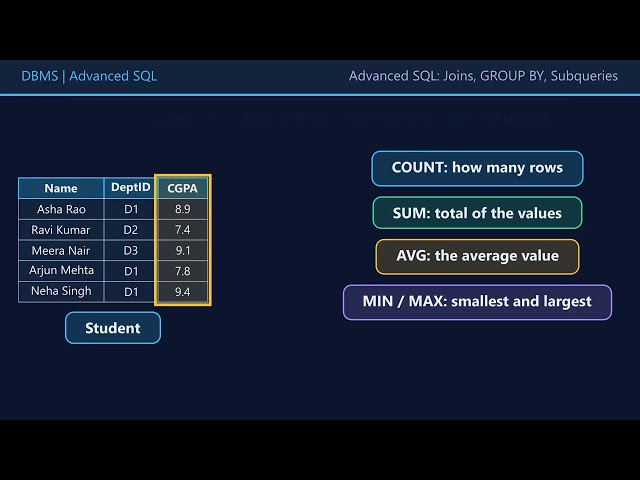 SQL Aggregate Functions Explained with Animation | COUNT, SUM, AVG, MIN & MAX
