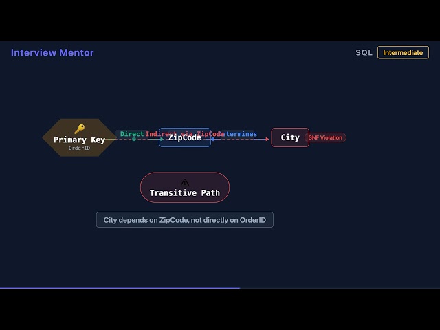 2NF vs 3NF: Database Normalization Explained