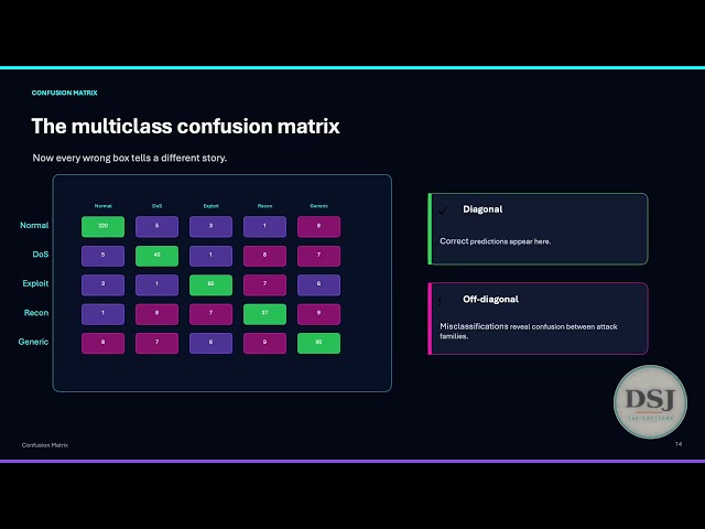 AI Cybersecurity Lesson 2: Multiclass Attack Classification with Machine Learning