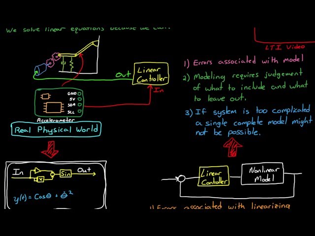 Modeling Physical Systems, An Overview