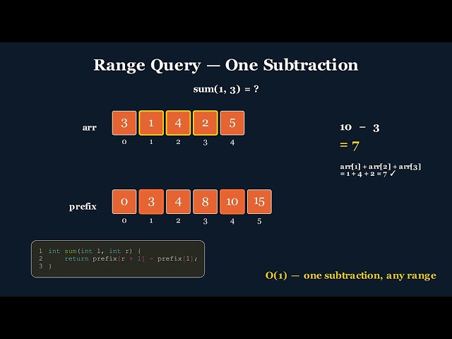 Prefix Sum Arrays Explained Visually | Data Structures for Interview Preparation
