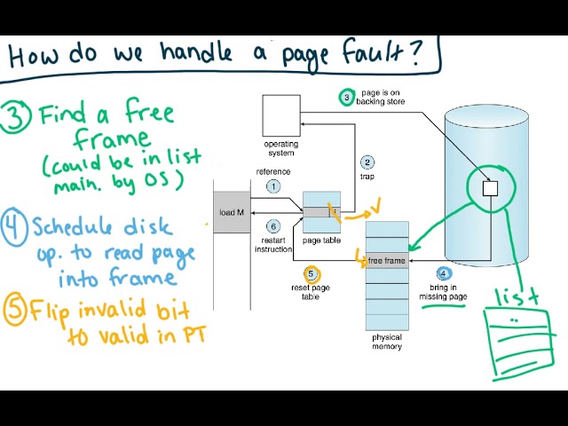 Demand Paging And Page Faults