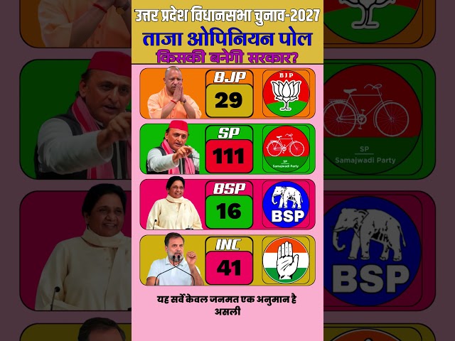 UP Assembly Election 2027: BJP ahead or SP in the latest opinion poll? Know the full details #upp...