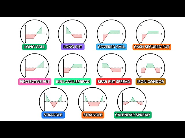 Every Options Trading Strategy Explained 