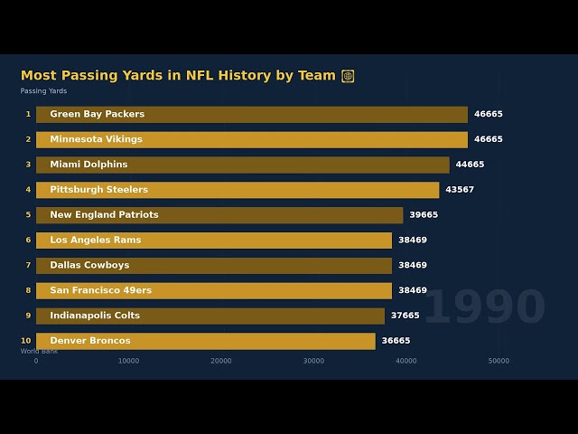 Most Passing Yards in NFL History by Team 🏈 📊