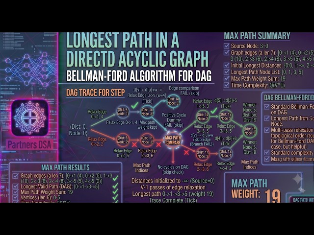 Longest Path in a Directed Acyclic Graph - Bellman Ford Algorithm