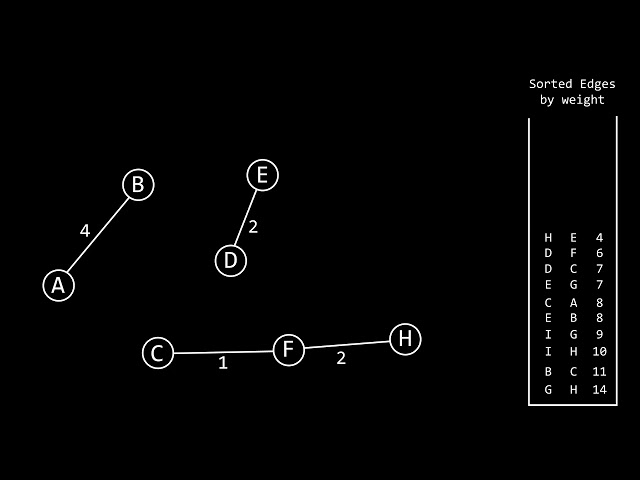 Kruskal’s Minimum Spanning Tree (MST) Algorithm | Animation