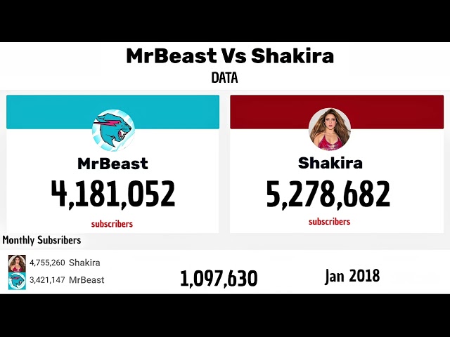 MRBEAST VS SHAKIRA (2012-2026) #mrbeast #shakira