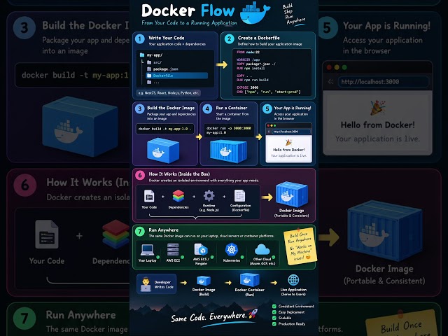 How Docker Actually Works? 🐳 Explained in 60 Seconds #upmyskill #short