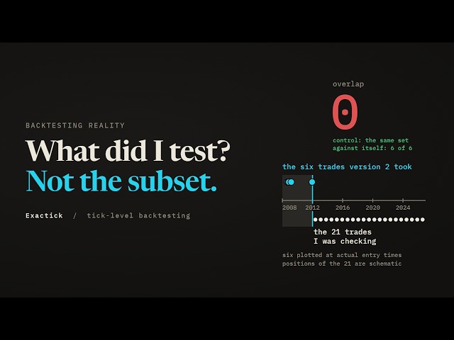 I found a profitable subset in my backtest. Then I tested it wrong. Twice.