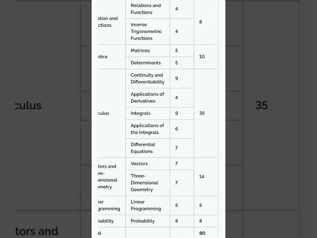 Class 12th maths chapterwise weightage 2024-25 #boards #motivation #cbse #maths #preboardexam #like