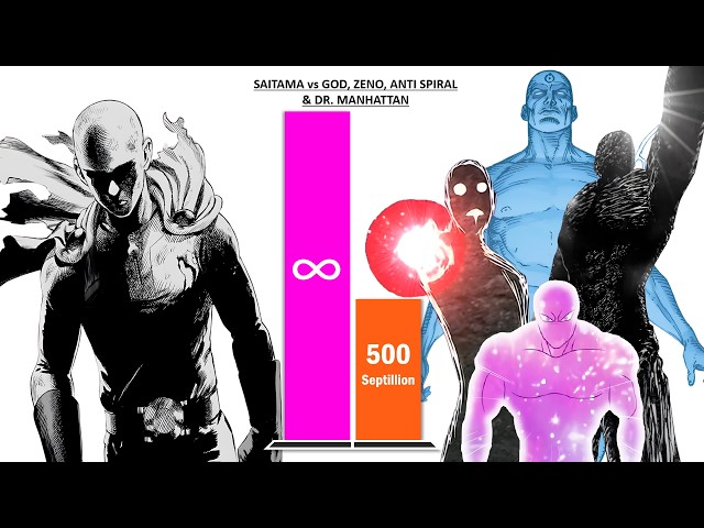Can Saitama Defeat God, Zeno, Anti-Spiral & Doctor Manhattan? – Power Levels (2026)
