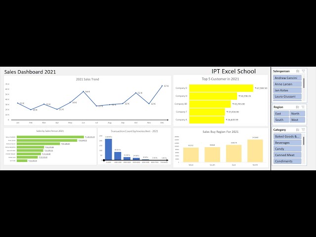 Part -1 Sales Data Analysis | How to Analyze Sales Data | IPT Excel School