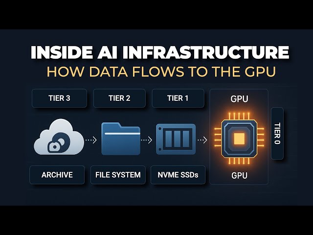Inside AI Infrastructure: How Data Flows from Archive to Accelerator