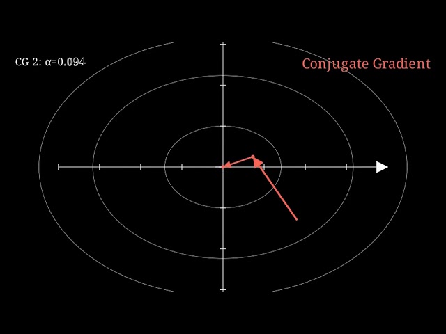Steepest Descent vs Conjugate Gradient
