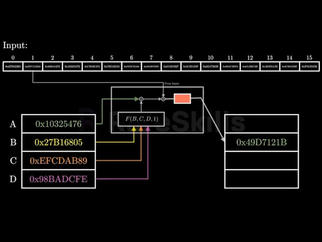 How the MD5 hash function works (from scratch)