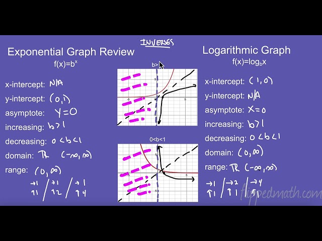 AP Precalculus – 2.11 Logarithmic Functions