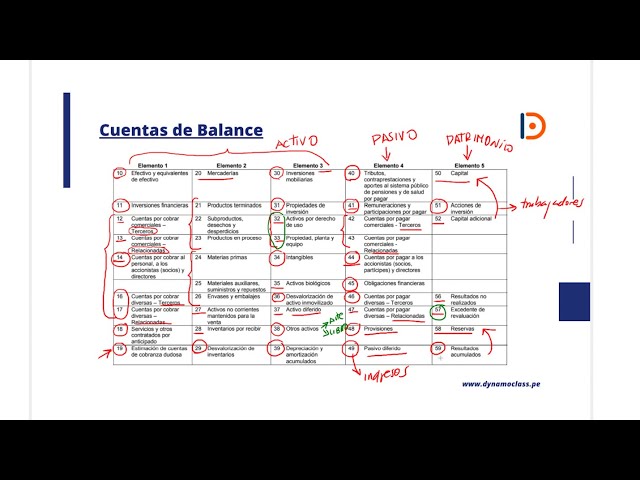 EL PLAN CONTABLE | Revisando el Catálogo de Cuentas