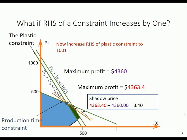 LP sensitivity analysis explained