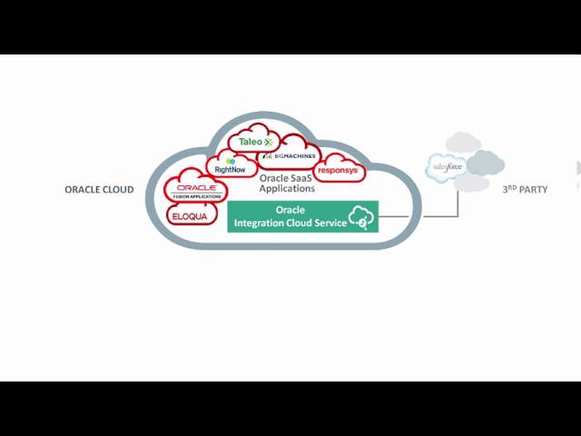 What is Oracle Integration Cloud Service?