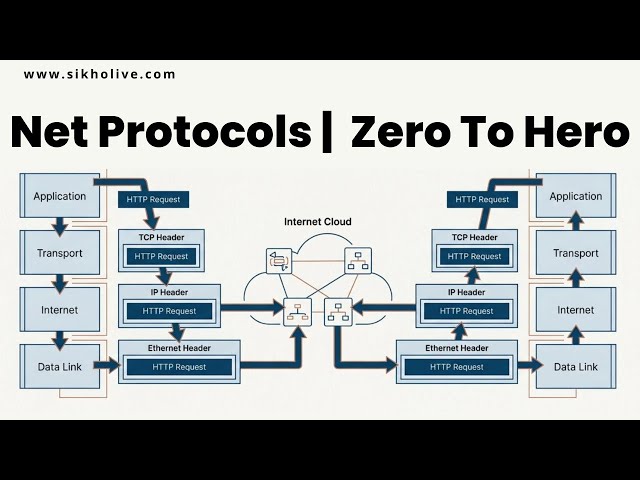 Networking Protocols Zero to Hero | All Protocols Explained with Labs  in One Video 👍