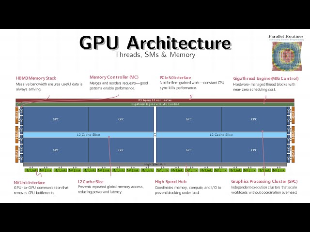 GPU Architecture Deep Dive: From HBM to Tensor Cores (Visually Explained) | M2L1