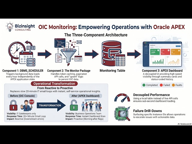 Building an OIC Monitoring Dashboard in Oracle APEX
