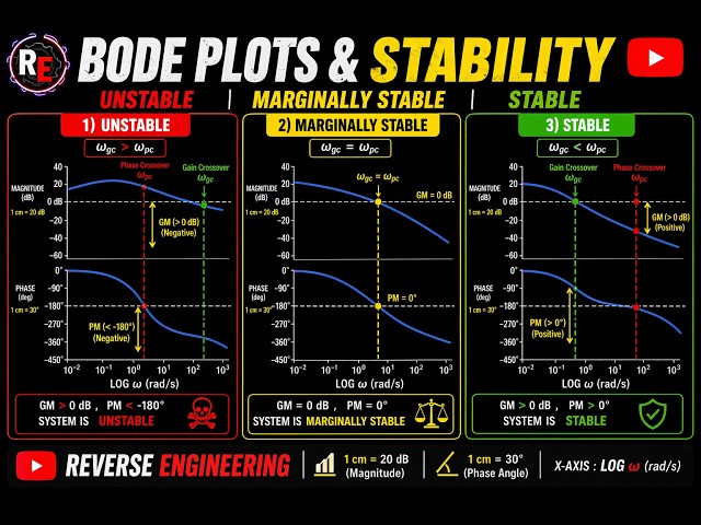 One Video to Master Bode Plot Stability | GM PM Shortcut Tricks