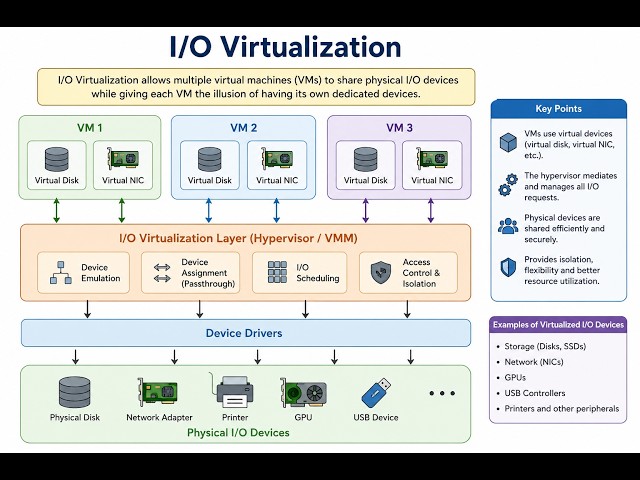 I/O Virtualization in Virtualization and Cloud Computing