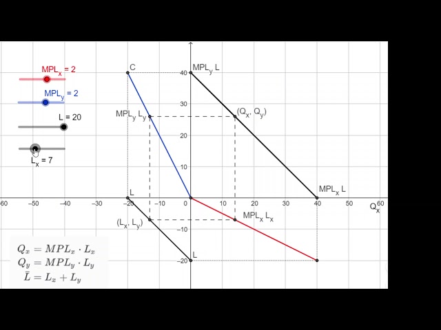 Deriving the PPF (4 Quadrant method)