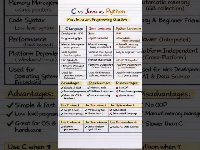 C vs Java vs Python | Handwritten Notes for Exams
