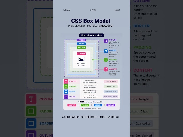 CSS Box Model Explained in 5 Seconds 📦 | Padding, Border & Margin #css