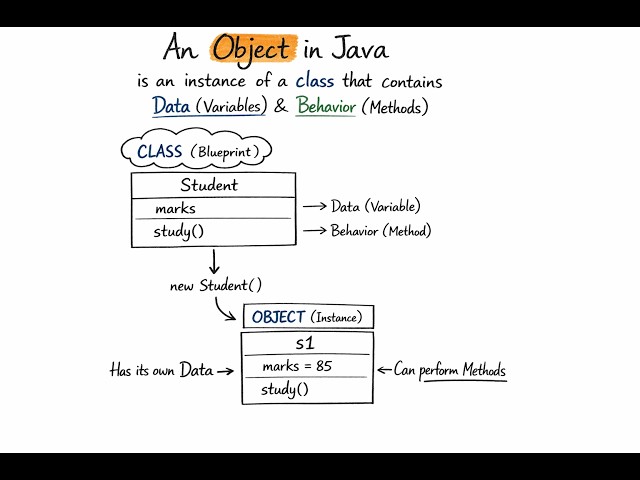 Objects in Java | Beginner to Pro Guide 🚀