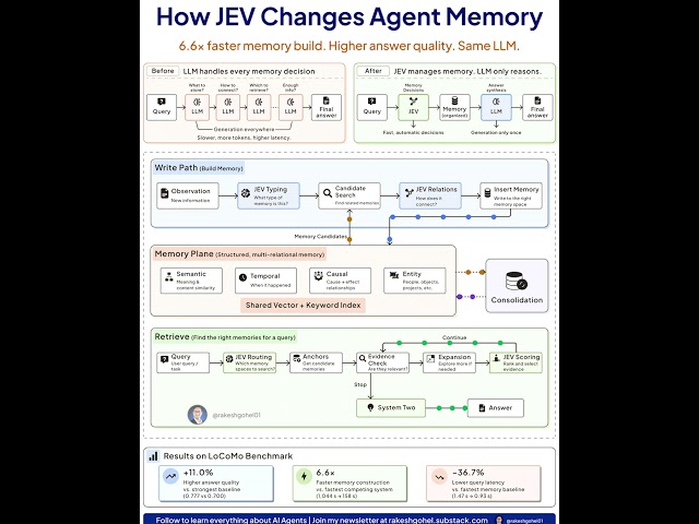 JEV vs LLM Memory | How AI Agents Build Better Memory | Rakesh Gohel